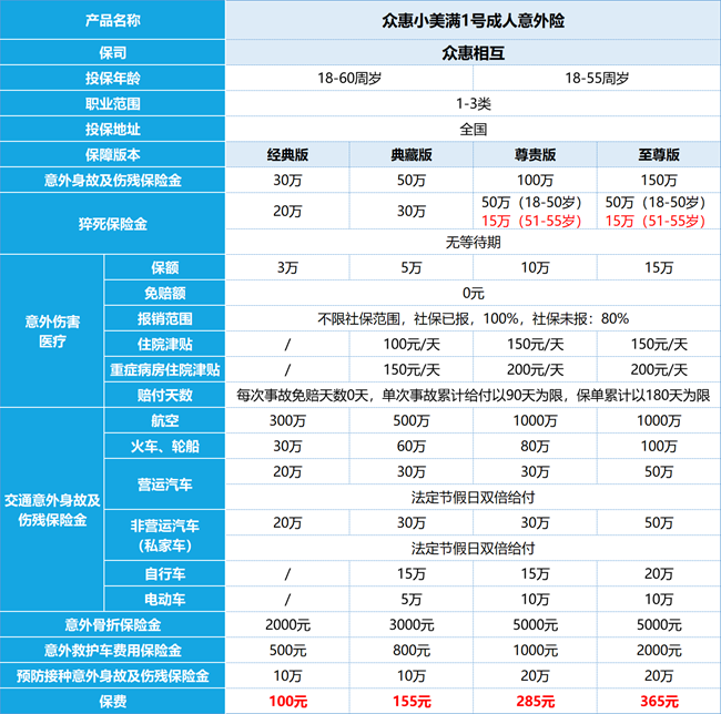 众惠小美满1号成人意外险产品介绍，最低100元+保额最高150万+案例