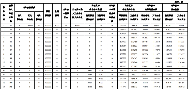 泰康颐瑞1号养老年金险（万能型）怎么样？持续现金流+收益案例