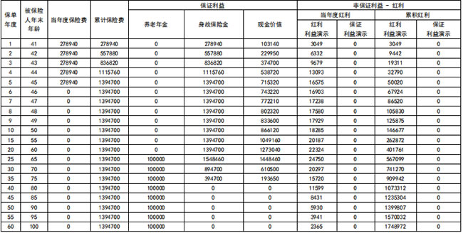 同方全球「同耀优享」养老年金保险(分红型)怎么样?收益如何