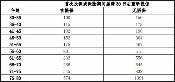 瑞华记忆守护医疗保险怎么样？80岁上海老人专属阿尔茨海默病保险！