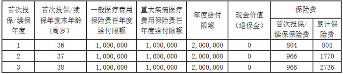 阳光人寿惠享阳光医疗保险怎么样?多少钱一年?保证续保3年!