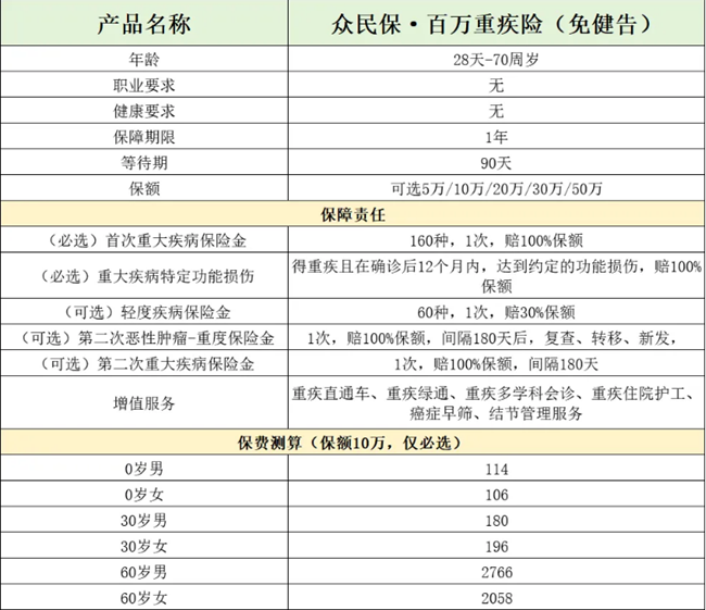 众安众民保百万重疾险(免健告)测评，30岁买180元+案例分析+无健康告知