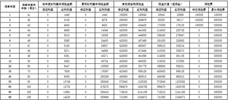 阳光人寿i保玺多多D款终身寿险(分红型)怎么样?收益如何