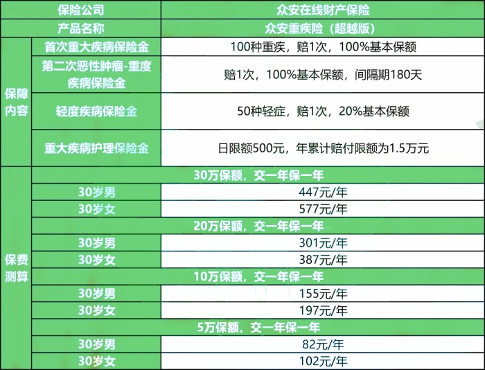 众安重疾险(超越版)测评介绍，30万保额30岁买447元+案例分析+特色