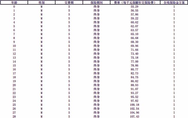 中华福(优享版)终身重疾险怎么样?多少钱?产品特色+费率表