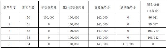 信泰如意禄A款两全保险怎么样？满期收益多少？条款介绍！