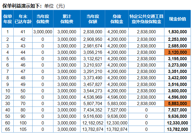 中英人寿鑫盈家终身寿险怎么样可靠吗？收益如何？现金价值+条款