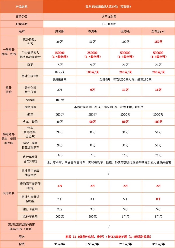 150万保额意外险多少钱，150万保额意外险赔偿明细