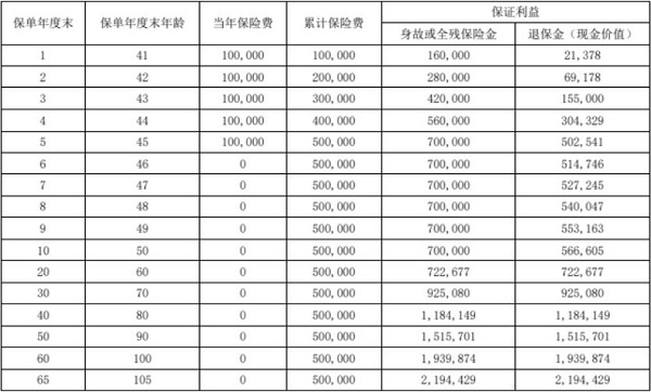 瑞众晟传家（众享版）终身寿险条款测评，保额现价增长稳健~