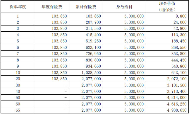 大家耀世传家(尊盈版)终身寿险怎么样?收益如何?利益演示