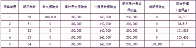 信泰如意禄B款两全保险产品介绍，附交10万最新现金价值收益一览表