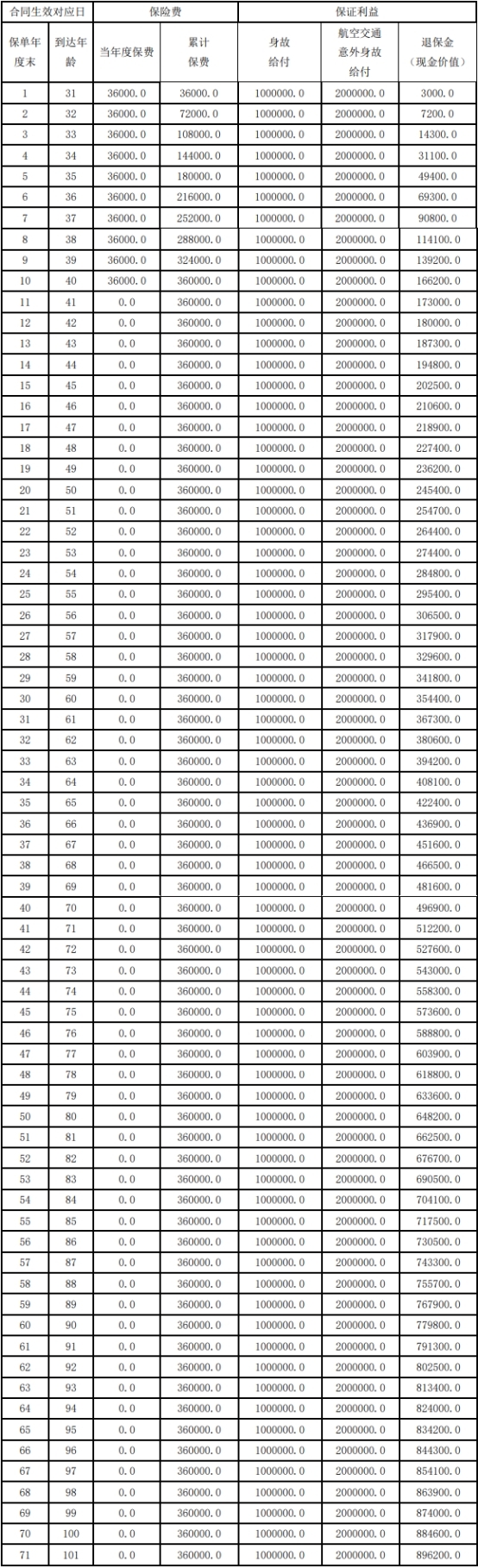 陆家嘴国泰顺意人生2025终身寿险怎么样？100万身价的现价收益如何？