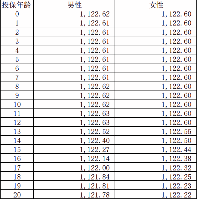 信泰如意顺A款两全保险产品介绍(2025年最新现金价值收益一览表)