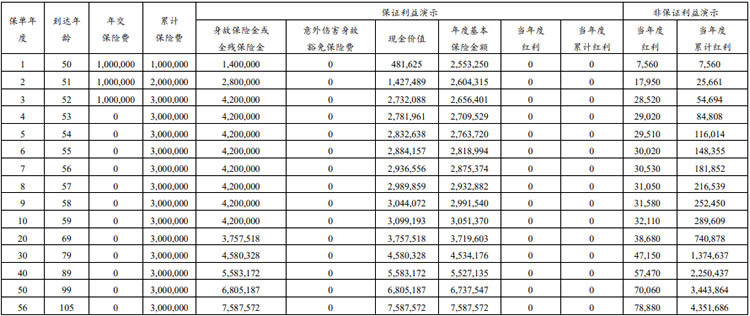 建信人寿金享鸿瑞终身寿险(分红型)怎么样?3年交收益如何