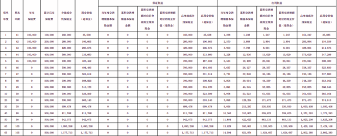 信泰玺爱传承(2025)终身寿险(分红型)介绍，附10万5年交养老钱收益表