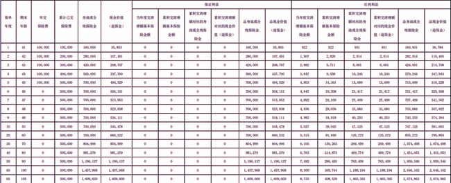 信泰福爱传承(2025)终身寿险(分红型)解读，附交10万养老钱领取收益表