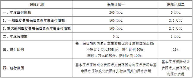 阳光人寿惠享阳光医疗保险产品介绍，多少钱一年?价格表+条款