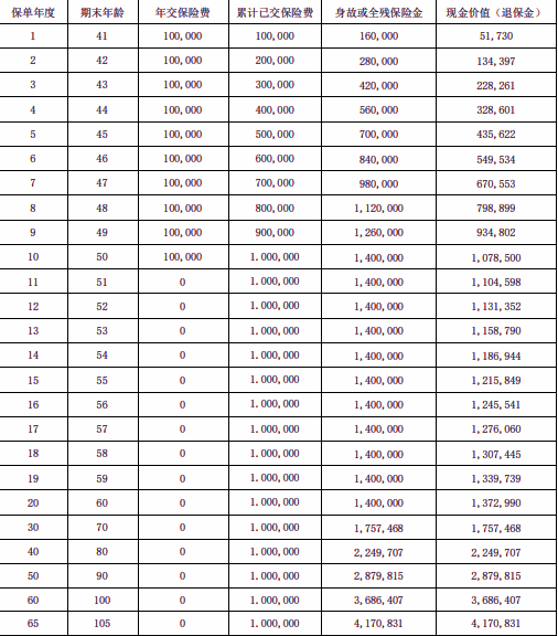 信泰如意尊(泰来)终身寿险产品介绍，附10万10年交最新养老钱收益表