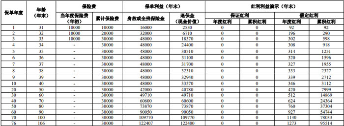 人保寿险聚享福终身寿险(分红型)怎么样?3年交收益如何