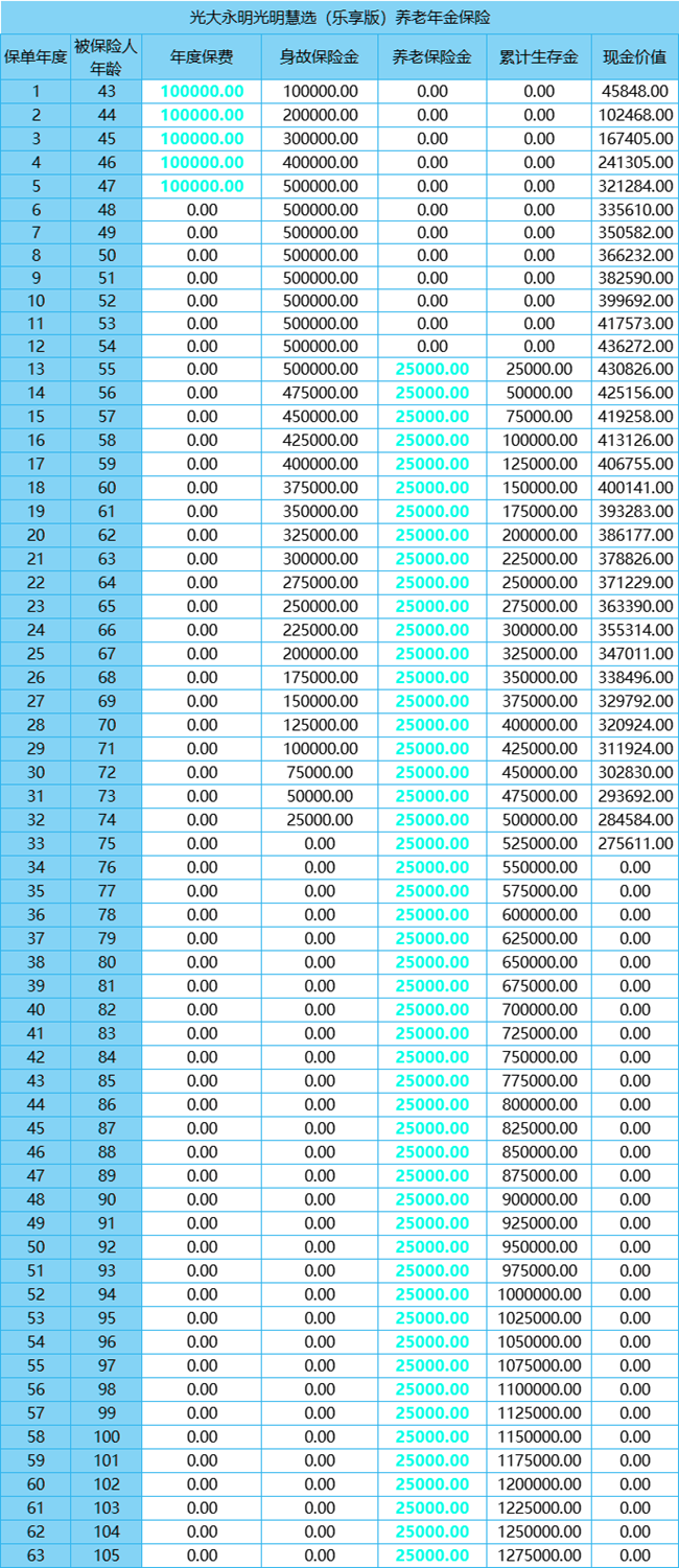 光大永明光明慧选(乐享版)养老年金保险解读，附交10万养老钱领取收益表