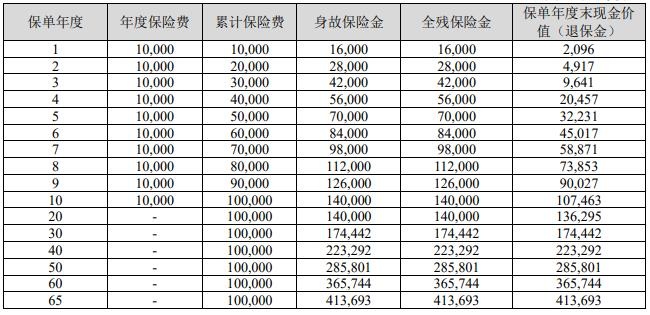 中华盈（智享版）终身寿险怎么样？附40周岁胡先生投保收益演示！