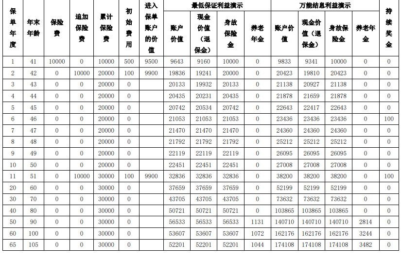 农银人寿金穗财富盈养老年金保险(万能型)条款+结算利率+案例