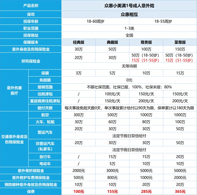 众惠小美满1号成人意外险怎么样？值得买吗？产品特色介绍！