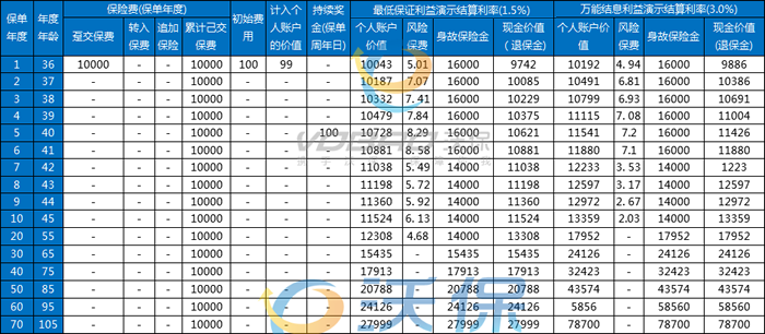 长城金麒麟终身寿险(万能型)怎么样？在哪买？优缺点+利益