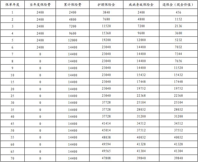 太保岁优福终身护理保险怎么样？护理金收益高吗？能领多少钱？