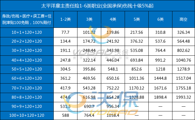 太平洋雇主责任险多少钱一年？2025年太平洋雇主责任险价格一览表