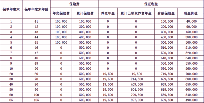 鼎诚福满年年养老年金保险产品介绍，附10万5年交最新养老钱现金收益