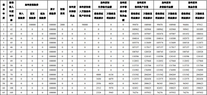 泰康颐瑞1号(尊赢版)养老年金保险(万能型)怎么样?收益如何