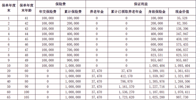 鼎诚福瑞金生养老年金保险产品介绍，附养老钱收益一览表+案例演示