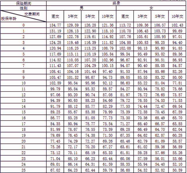 鼎诚福瑞金生养老年金保险产品介绍，附养老钱收益一览表+案例演示