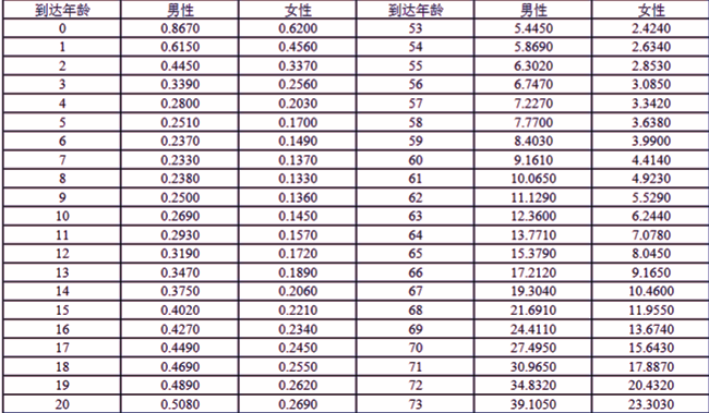 鼎诚鼎泰盛世(尊享版)终身寿险(万能型)介绍(2025年最新现金价值收益)