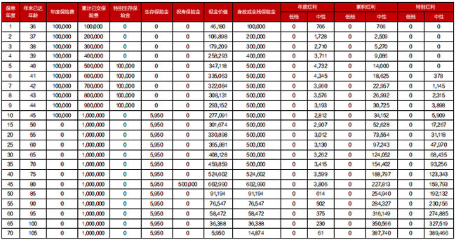 德华安顾富利芒格年金保险(2025版)(分红型)怎么样?收益如何