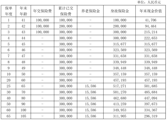 渤海人寿前行无忧养老年金保险(常青版)介绍，收益演示+现金价值