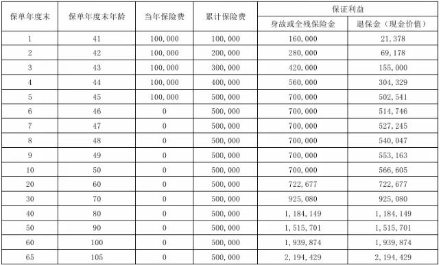 瑞众晟传家(众享版)终身寿险收益怎么样?好不好?现金价值+优点