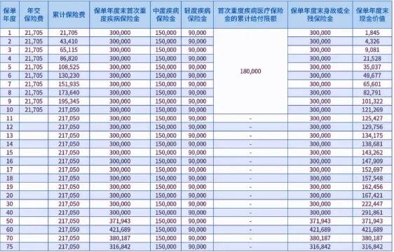 英大人寿康佑臻爱终身重疾险测评解读，30岁买投保案例介绍+保障特色