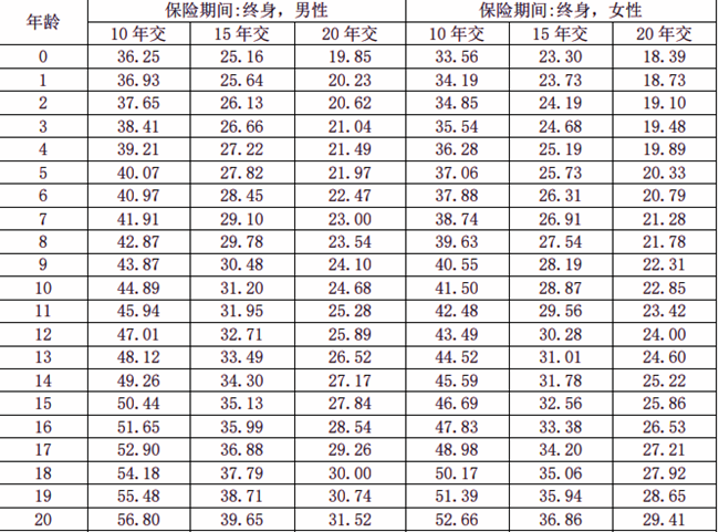 英大人寿康佑臻爱终身重疾险测评解读，30岁买投保案例介绍+保障特色