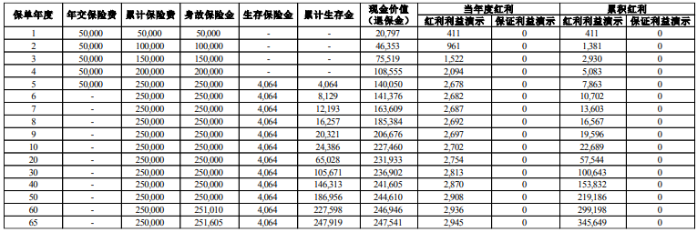 前海融耀世家2025A年金保险(分红型)怎么样？交5年+收益+条款