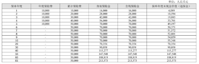 中华福多多(至尊版)终身寿险怎么样?能领多少钱?利益演示