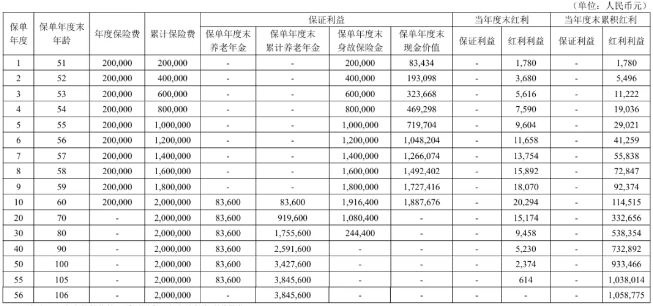 君康一生一世(祥瑞2号)养老年金保险(分红型)测评，领多少钱?