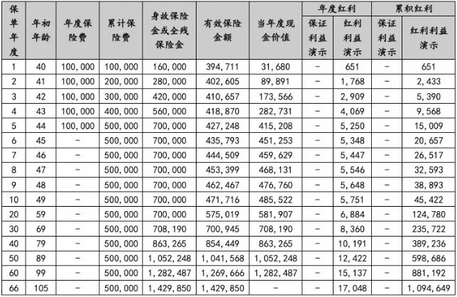 国联人寿稳盈人生终身寿险(分红型)怎么样?可以领多少钱?案例