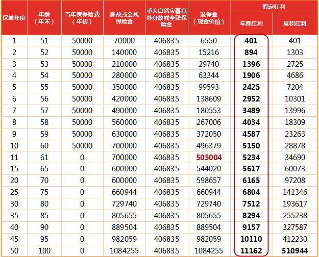 人保福禄满堂终身寿险(分红型)(尊享版)怎么样？条款+现金价值