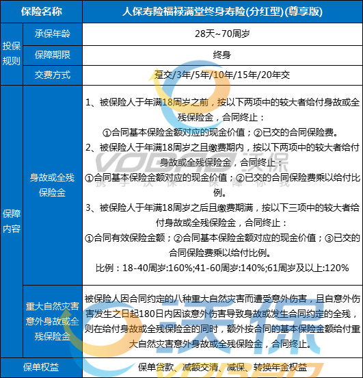 人保福禄满堂终身寿险(分红型)(尊享版)怎么样？条款+现金价值