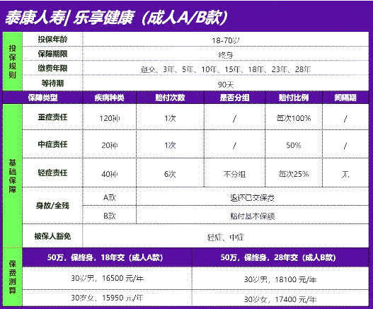 2025泰康人寿重疾险最新产品推荐：乐享健康成人AB款重疾险+健康告知