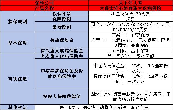 2025太平洋重疾险最新推荐：太安心终身重疾险+案例分享+健康告知