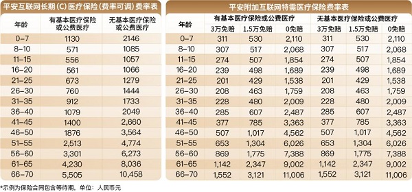 平安e生安心长期中端医疗险怎么样？保证续保10年+0免赔+价格表