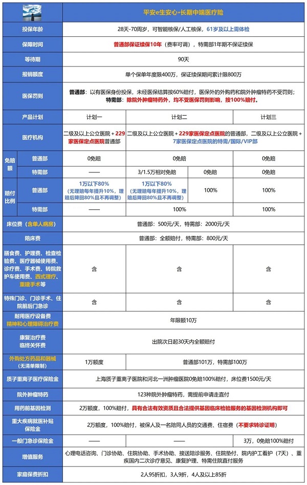 平安e生安心长期中端医疗险怎么样？保证续保10年+0免赔+价格表